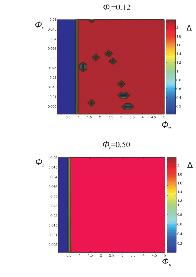 Figure 6: Contours of radii for hte NKB model, forecast-based rule, selected φ r