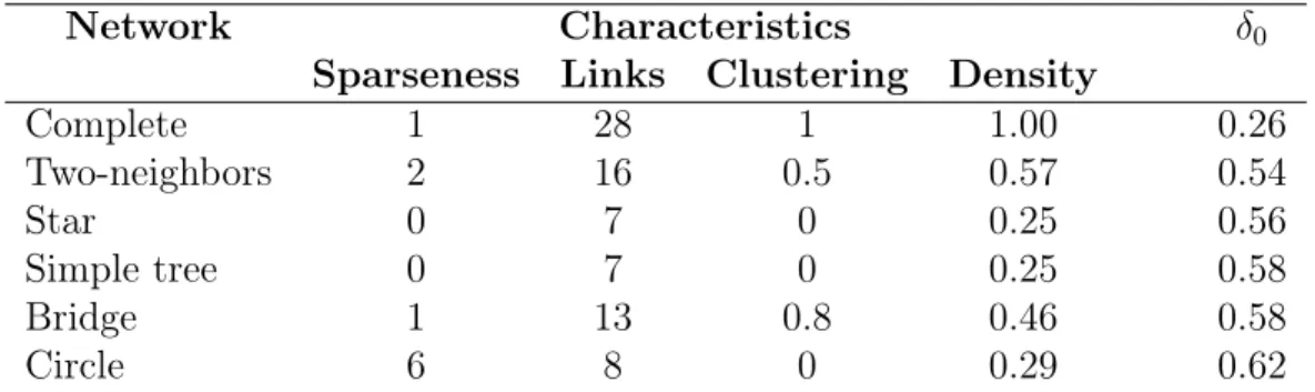 Table 4.2 – Strong stability, network characteristics, and discount factor