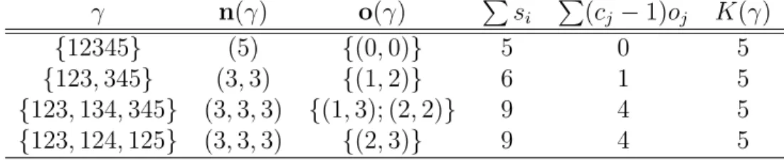 Table 1.2 – Number of distinct players in a cover