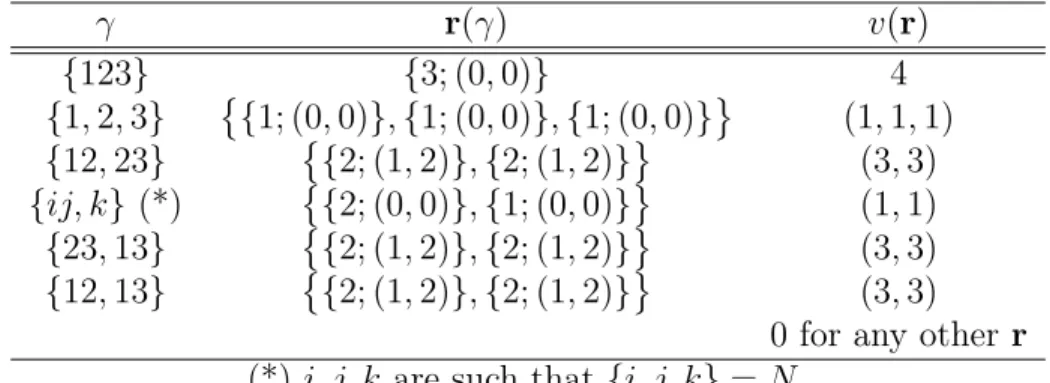 Table 1.3 – A symmetric cover function