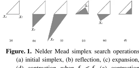 Figure. 1.  Nelder Mead simplex search operations (a) initial simplex, (b) reflection, (c) expansion, 