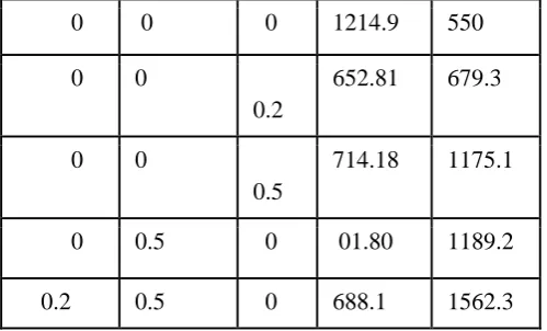 Table 2. PSR and PCE value after filtering operation.  