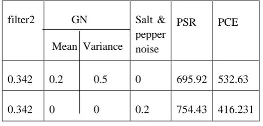 Table 3. PSR & PCE value after optimization operation.  