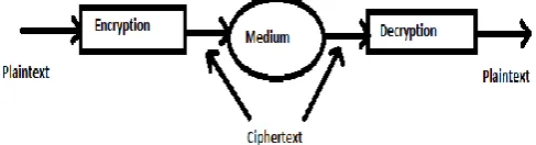 Figure 1. A Simple Cryptography Model 
