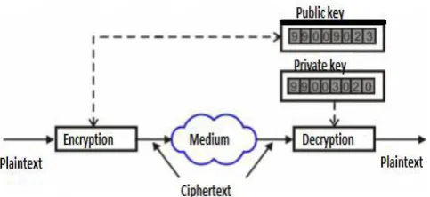 Figure 2. A Simple Symmetric Key Cryptography Model 