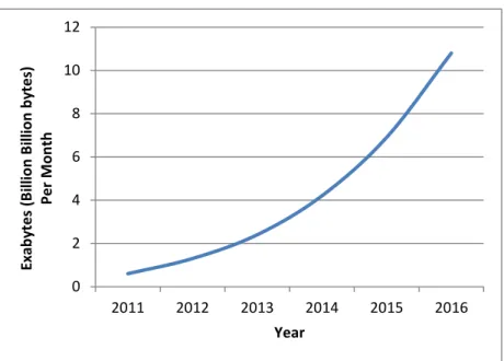 Figure 6: Global Mobile Data Growth 16