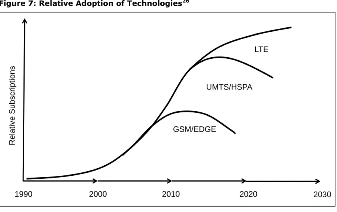 Figure 7: Relative Adoption of Technologies 26