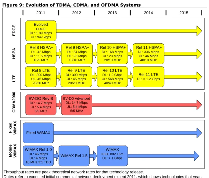 Figure 9: Evolution of TDMA, CDMA, and OFDMA Systems