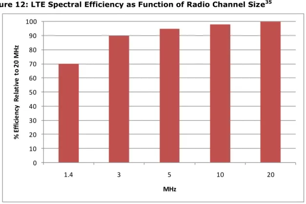 Figure 12: LTE Spectral Efficiency as Function of Radio Channel Size 35   