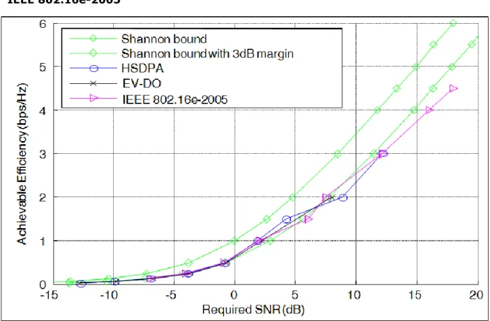 Figure  20:  Performance  Relative  to  Theoretical  Limits  for  HSDPA,  EV-DO,  and  IEEE 802.16e-2005 76