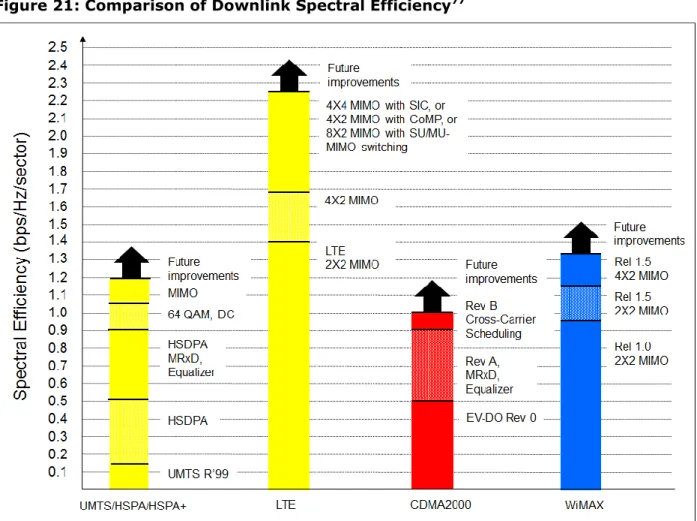 Figure 21: Comparison of Downlink Spectral Efficiency 77
