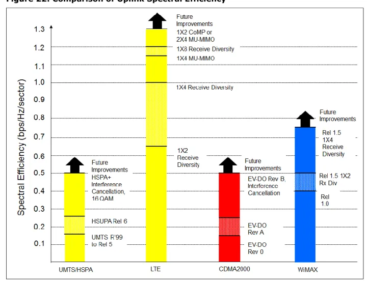 Figure 22: Comparison of Uplink Spectral Efficiency 81