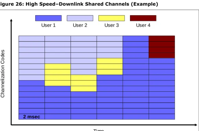 Figure 26: High Speed–Downlink Shared Channels (Example) 