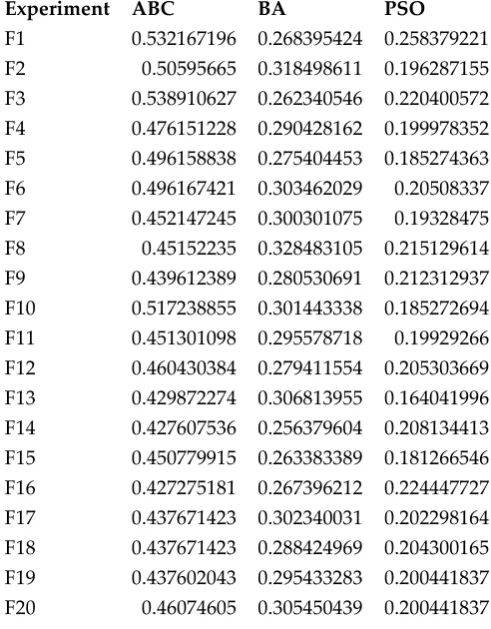 Table 1. Comparison of running time of each experiment 