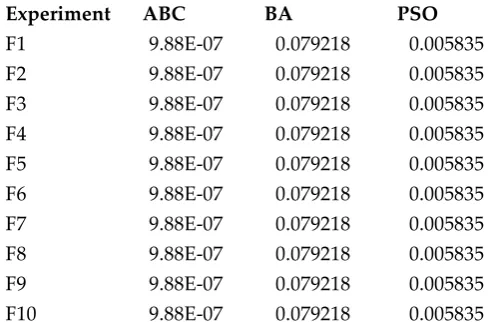 Table 4. Comparison of worst solutions obtained from the experiments 