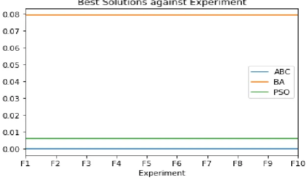 Figure 3. Running time of each experiments 