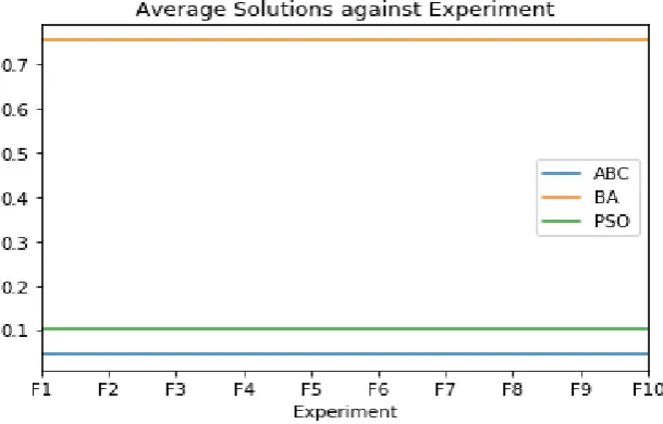 Figure 5. Comparison of average case of each experiment 