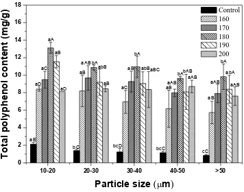 Figure 6. Total polyphenol content of dried ginseng powders with different particle sizes according to roasting temperature