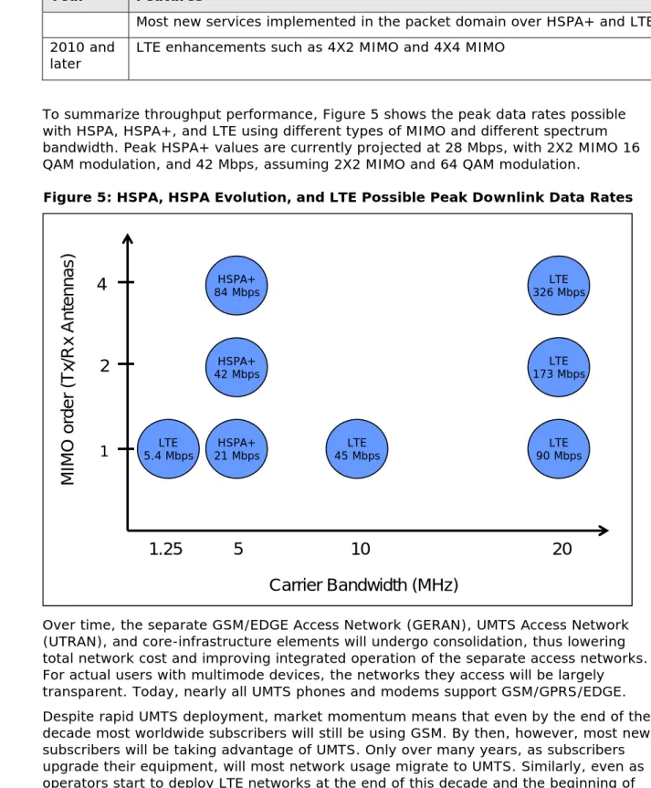 Figure 5: HSPA, HSPA Evolution, and LTE Possible Peak Downlink Data Rates  