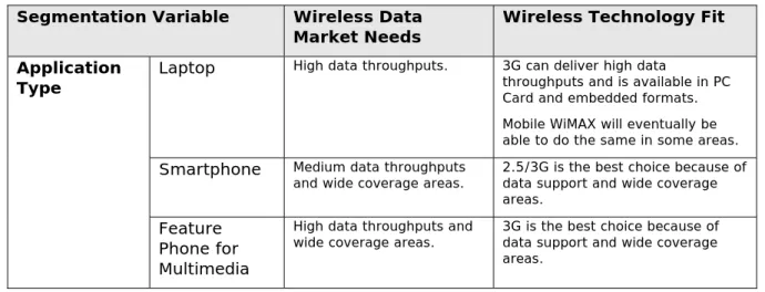 Table 4 presents the technologies in terms of peak network throughput rates and peak  user-achievable rates (under favorable conditions)