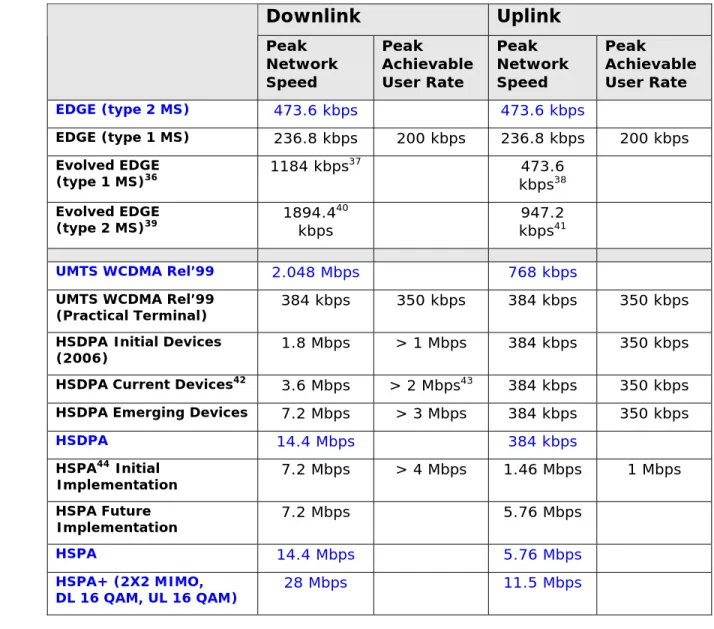Table 4: Throughput Performance of Different Wireless Technologies  (Blue Indicates Theoretical Peak Rates) 