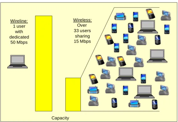 Figure 2: Graphical Depiction of Wireline versus Wireless Capacity (Representative Scenario) 