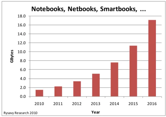 Figure 4: Potential Monthly Data Consumption per Subscriber for Other Devices over Time 