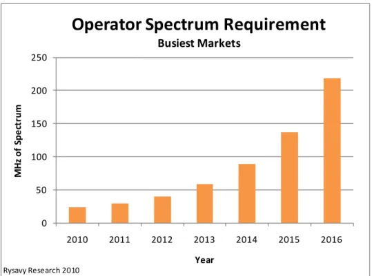 Figure 6: Projected Spectrum Requirements for a Large Operator 