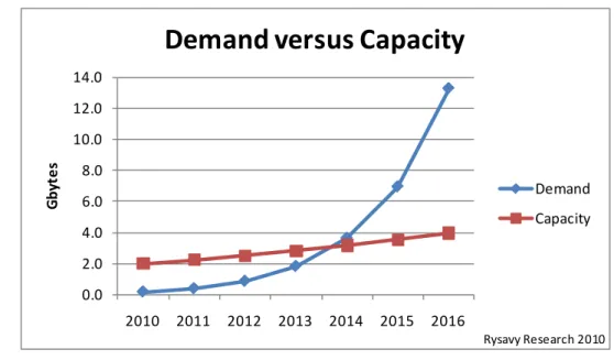 Figure 7: Average Demand Per User Versus Average Capacity Per User  