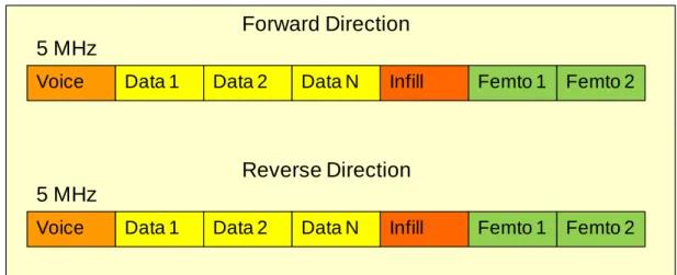 Figure 8 summarizes the idealized spectrum deployment for HSPA. With one data-oriented channel and  one femto channel, this adds up to 25 MHz in each direction for a total of 50 MHz of spectrum