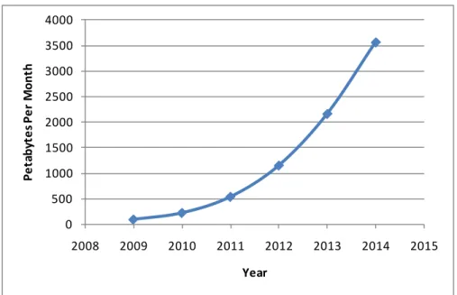 Figure 1: Cisco Global Mobile Broadband Data Projection 