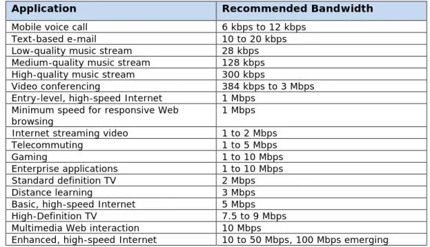 Table 1: Recommended Bandwidths for Different Applications 