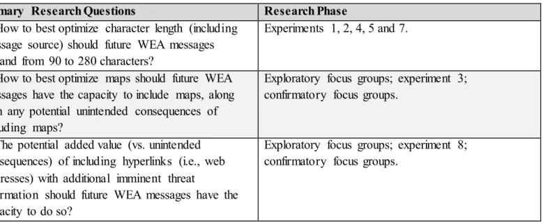 Table 1. Research Questions by Research Phases 
