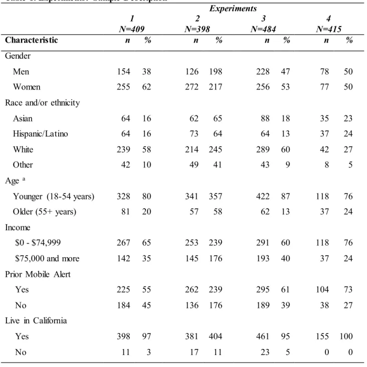 Table 1. Experiments:  Sample Description 