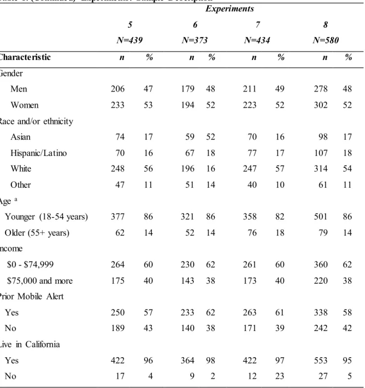 Table 1. (Continued)  Experiments:  Sample Description 