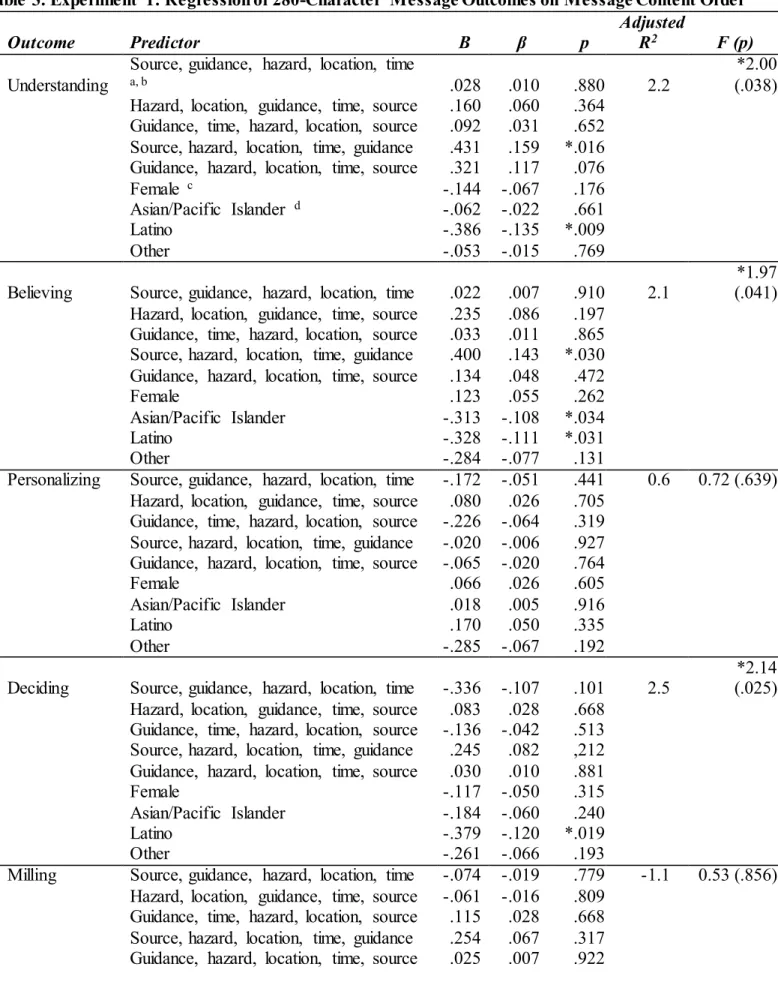 Table 3. Experiment  1: Regression of 280-Character  Message Outcomes on Message Content Order 