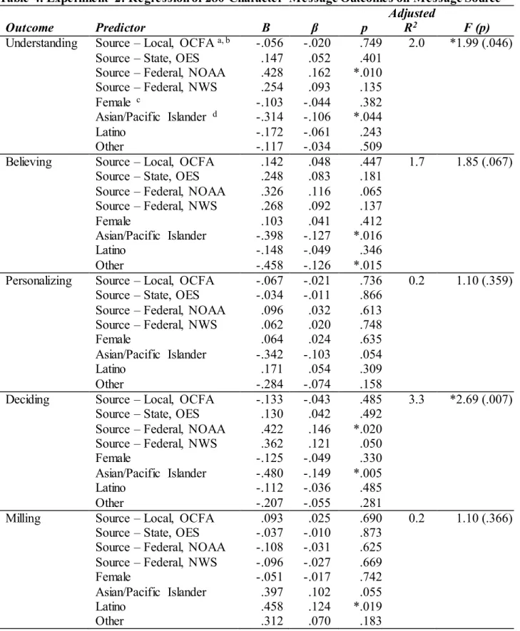 Table 4. Experiment  2: Regression of 280-Character  Message Outcomes on Message Source 