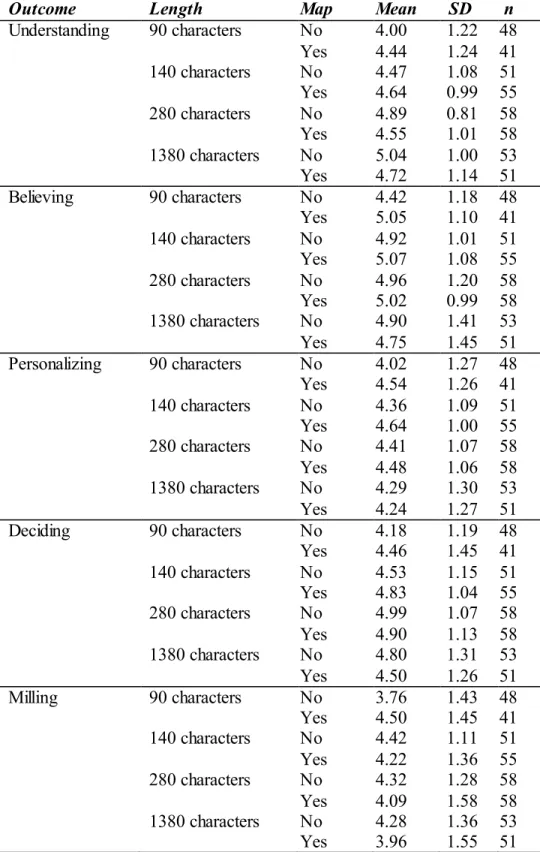 Table 6a. Experiment  4: Means and Standard  Deviations for Message Outcomes by Message Length and  Map Inclusion   