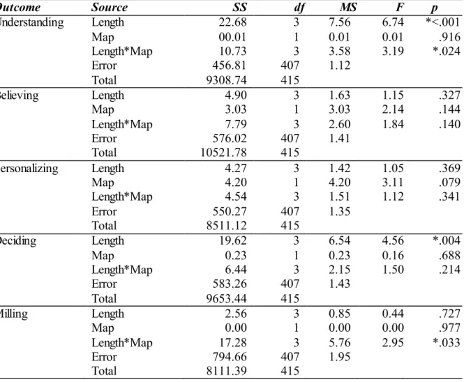 Table 6b. Experiment  4: Two-Way  Analysis of Variance of Message Outcomes by Message Length and  Map Inclusion    Outcome  Source  SS  df  MS  F   p  Understanding  Length   22.68  3  7.56  6.74  *<.001  Map   00.01  1  0.01  0.01  .916  Length*Map   1