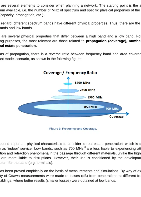 Figure 9. Frequency and Coverage. 