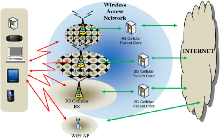 Figure 17. Devices and Radio Access Technologies to Enhance User Experience. 