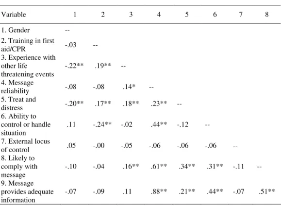 Table  4.  Correlations  among  Gender,  Training,  Experience,  Message  Reliability,  Threat  Perception,  Ability  to  Control  Situation,  External  Locus  of  Control, Likelihood to Comply, and Message Information (N = 264)