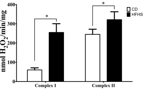 Figure 36. Hearts of HFHS-fed mice have an increase in mitochondrial H 2 O 2  production