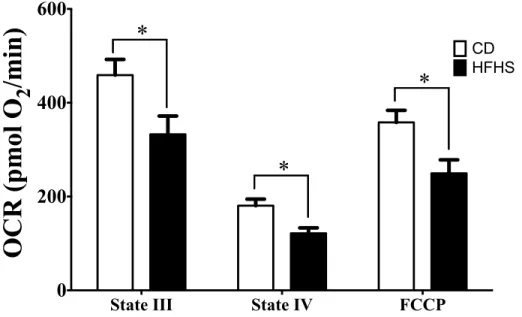 Figure 37. Hearts of HFHS-fed mice have a decrease in mitochondrial oxygen consumption with  complex II substrate
