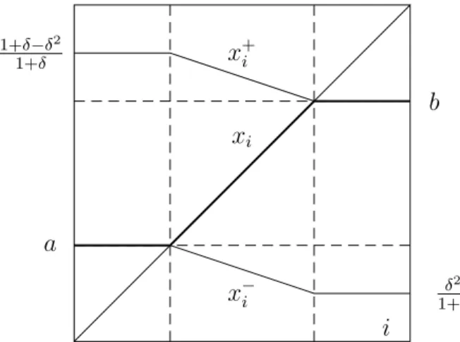 Figure 2 illustrates the bargaining equilibrium in part (b) of Proposition 5.3. Observe that both x − i and x +i are non–increasing functions of i