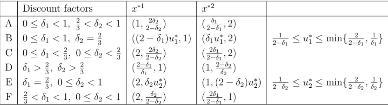 Table 1: A summary of the possible equilibrium proposals.