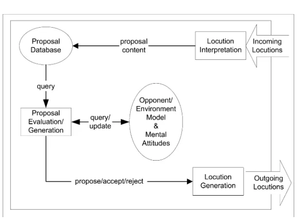 Figure 1Conceptual elements of a classical negotiating agent