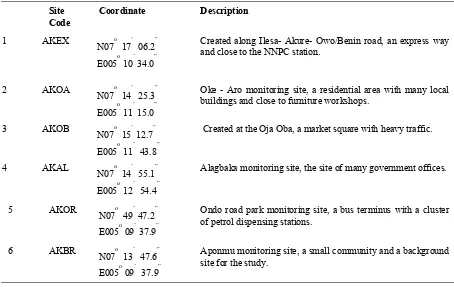 Table 1 Description of the monitoring locations, their Characteristics and Co- ordinates at Akure 