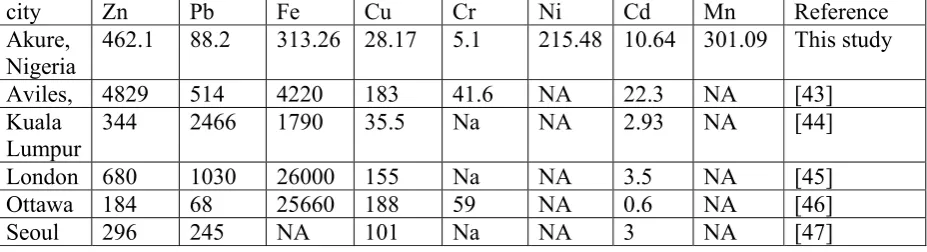 Table 5: Comparisons of heavy metal content (µgg-1) in street dust in this study with other cities of the world  city  Zn  Pb Fe  Cu  Cr  Ni  Cd  Mn  Reference 