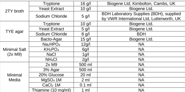 Table 2.8 Bacterial growth media formulations 